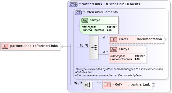 XSD Diagram of partnerLinks in schema ws-bpel_executable_xsd (OASIS Web Services Business Process Execution Language (WSBPEL) TC)