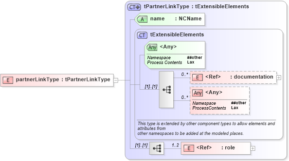 XSD Diagram of partnerLinkType in schema ws-bpel_plnktype_xsd (OASIS Web Services Business Process Execution Language (WSBPEL) TC)