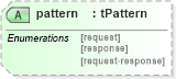 XSD Diagram of pattern in schema ws-bpel_executable_xsd (OASIS Web Services Business Process Execution Language (WSBPEL) TC)