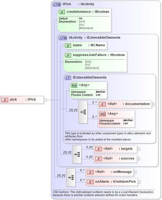 XSD Diagram of pick in schema ws-bpel_abstract_common_base_xsd (OASIS Web Services Business Process Execution Language (WSBPEL) TC)