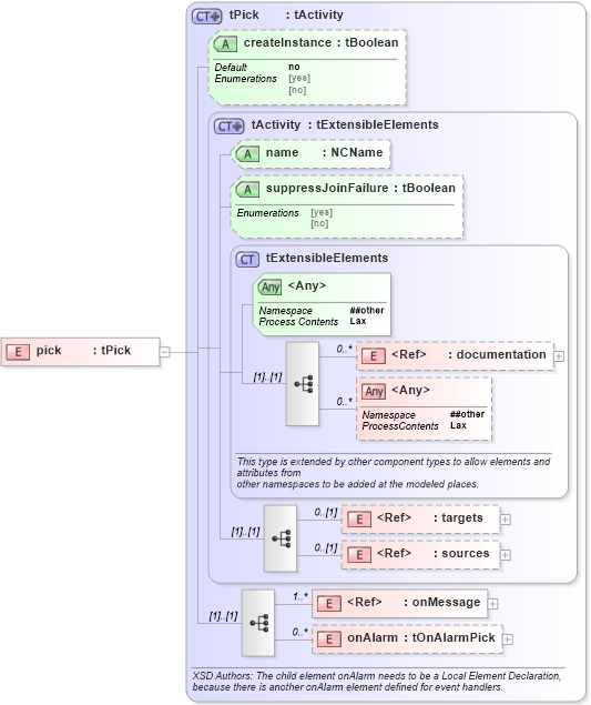 XSD Diagram of pick in schema ws-bpel_executable_xsd (OASIS Web Services Business Process Execution Language (WSBPEL) TC)