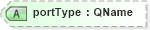 XSD Diagram of portType in schema ws-bpel_abstract_common_base_xsd (OASIS Web Services Business Process Execution Language (WSBPEL) TC)