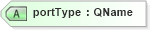 XSD Diagram of portType in schema ws-bpel_plnktype_xsd (OASIS Web Services Business Process Execution Language (WSBPEL) TC)