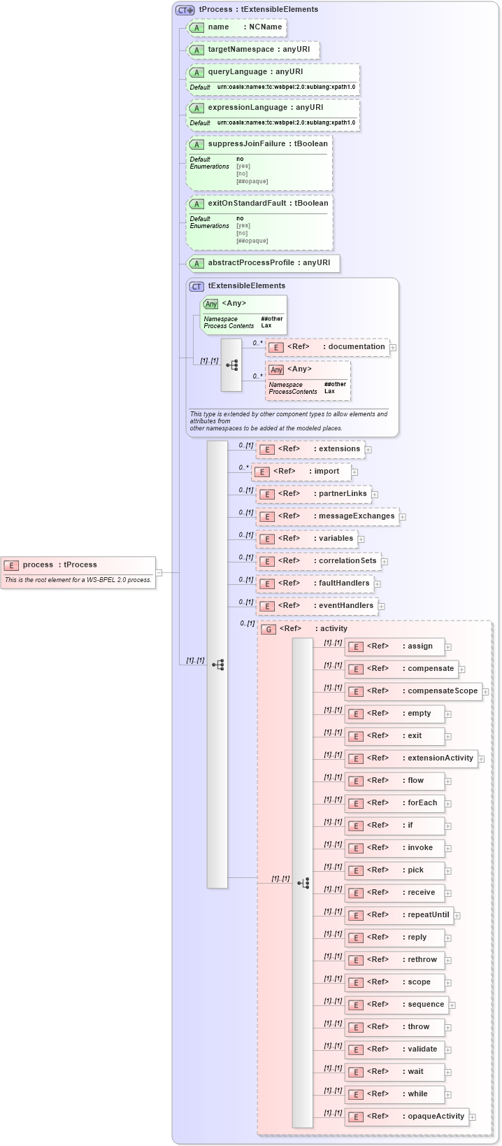 XSD Diagram of process in schema ws-bpel_abstract_common_base_xsd (OASIS Web Services Business Process Execution Language (WSBPEL) TC)