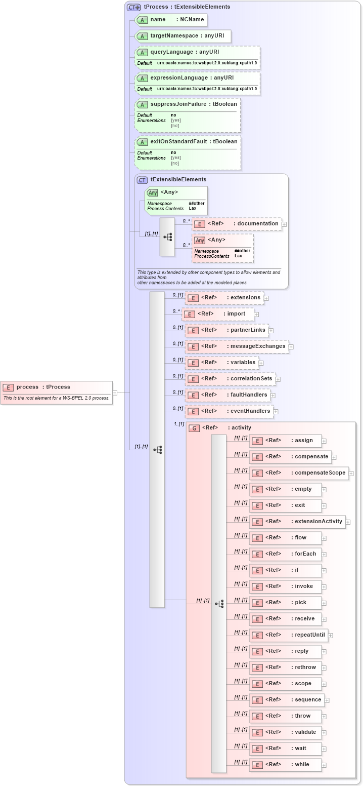 XSD Diagram of process in schema ws-bpel_executable_xsd (OASIS Web Services Business Process Execution Language (WSBPEL) TC)