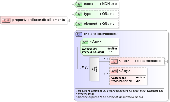 XSD Diagram of property in schema ws-bpel_varprop_xsd (OASIS Web Services Business Process Execution Language (WSBPEL) TC)