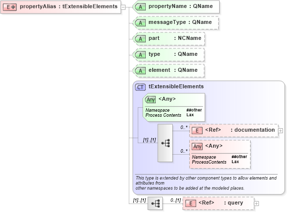 XSD Diagram of propertyAlias in schema ws-bpel_varprop_xsd (OASIS Web Services Business Process Execution Language (WSBPEL) TC)