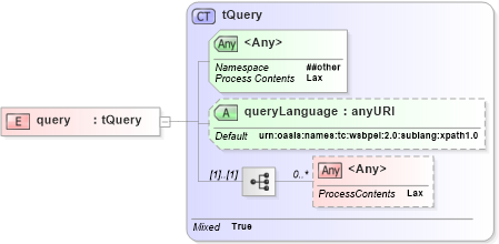 XSD Diagram of query in schema ws-bpel_varprop_xsd (OASIS Web Services Business Process Execution Language (WSBPEL) TC)