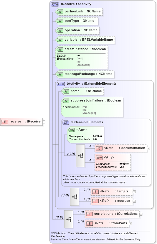 XSD Diagram of receive in schema ws-bpel_abstract_common_base_xsd (OASIS Web Services Business Process Execution Language (WSBPEL) TC)