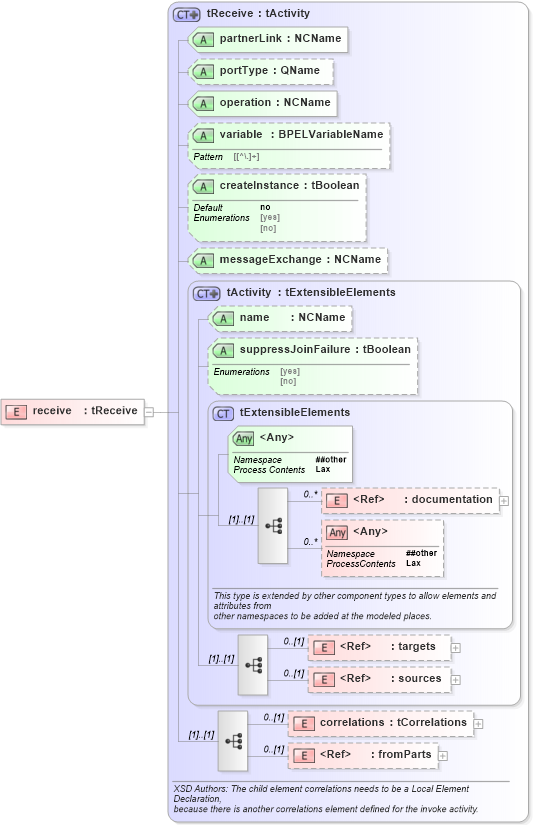 XSD Diagram of receive in schema ws-bpel_executable_xsd (OASIS Web Services Business Process Execution Language (WSBPEL) TC)