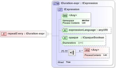 XSD Diagram of repeatEvery in schema ws-bpel_abstract_common_base_xsd (OASIS Web Services Business Process Execution Language (WSBPEL) TC)