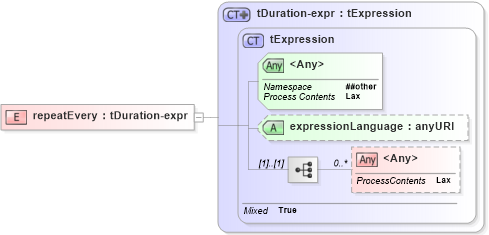XSD Diagram of repeatEvery in schema ws-bpel_executable_xsd (OASIS Web Services Business Process Execution Language (WSBPEL) TC)