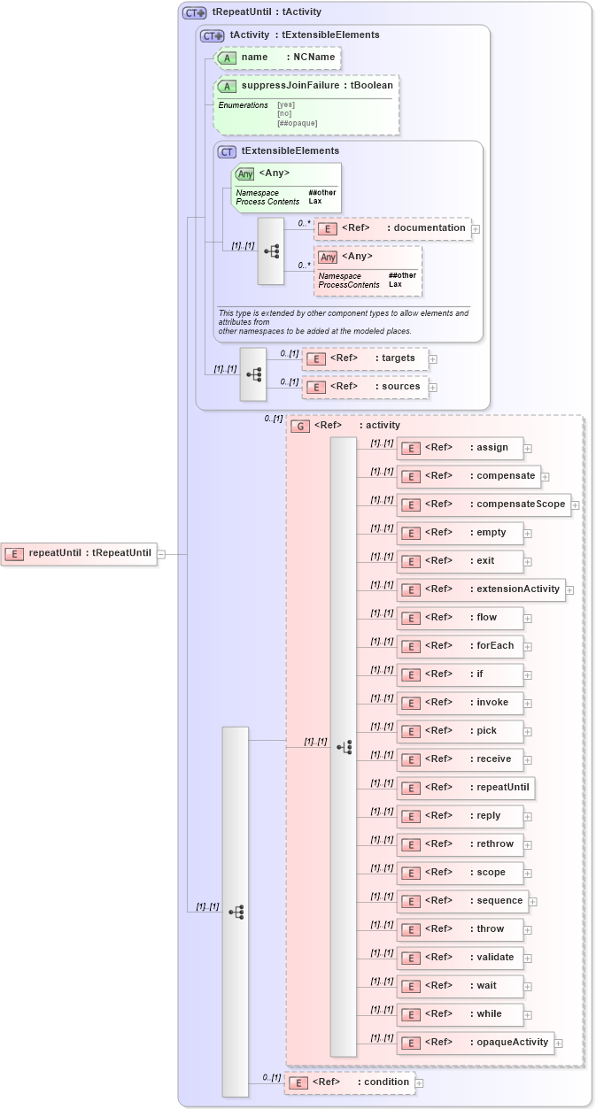 XSD Diagram of repeatUntil in schema ws-bpel_abstract_common_base_xsd (OASIS Web Services Business Process Execution Language (WSBPEL) TC)
