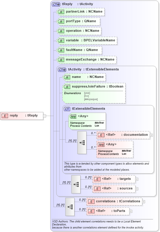 XSD Diagram of reply in schema ws-bpel_abstract_common_base_xsd (OASIS Web Services Business Process Execution Language (WSBPEL) TC)
