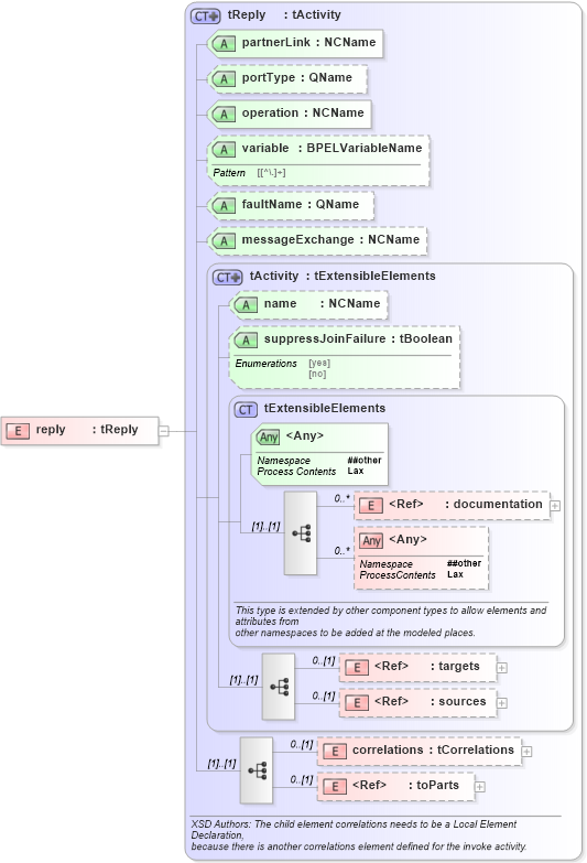 XSD Diagram of reply in schema ws-bpel_executable_xsd (OASIS Web Services Business Process Execution Language (WSBPEL) TC)