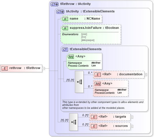 XSD Diagram of rethrow in schema ws-bpel_abstract_common_base_xsd (OASIS Web Services Business Process Execution Language (WSBPEL) TC)