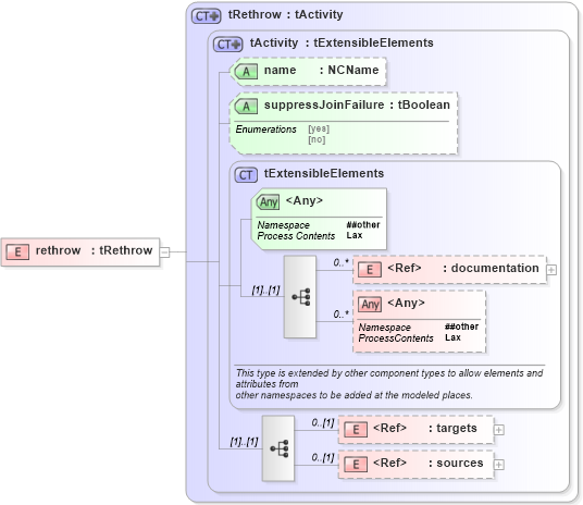 XSD Diagram of rethrow in schema ws-bpel_executable_xsd (OASIS Web Services Business Process Execution Language (WSBPEL) TC)