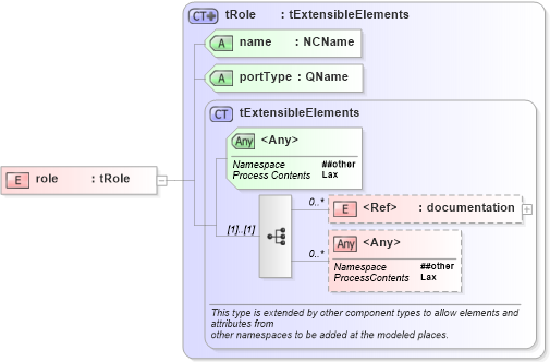 XSD Diagram of role in schema ws-bpel_plnktype_xsd (OASIS Web Services Business Process Execution Language (WSBPEL) TC)