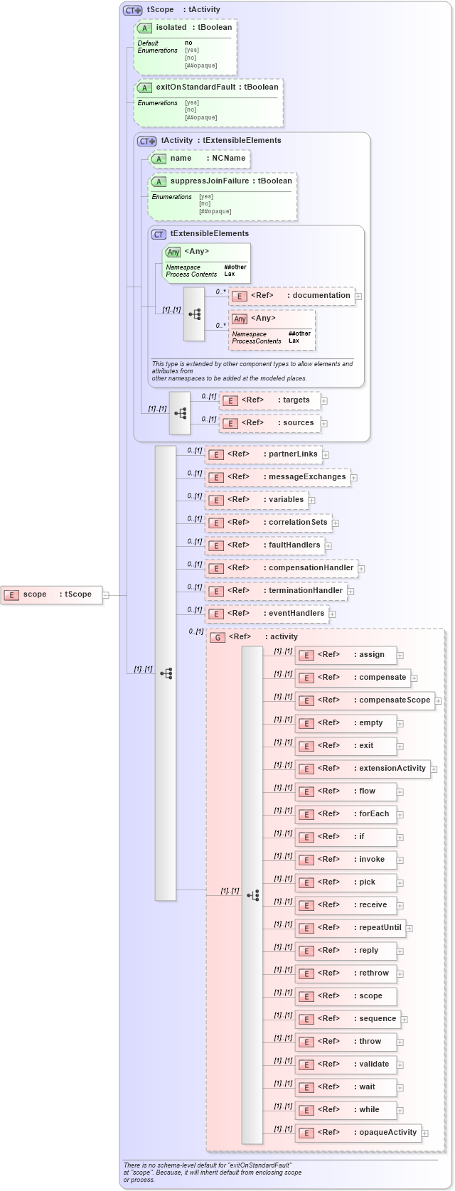 XSD Diagram of scope in schema ws-bpel_abstract_common_base_xsd (OASIS Web Services Business Process Execution Language (WSBPEL) TC)