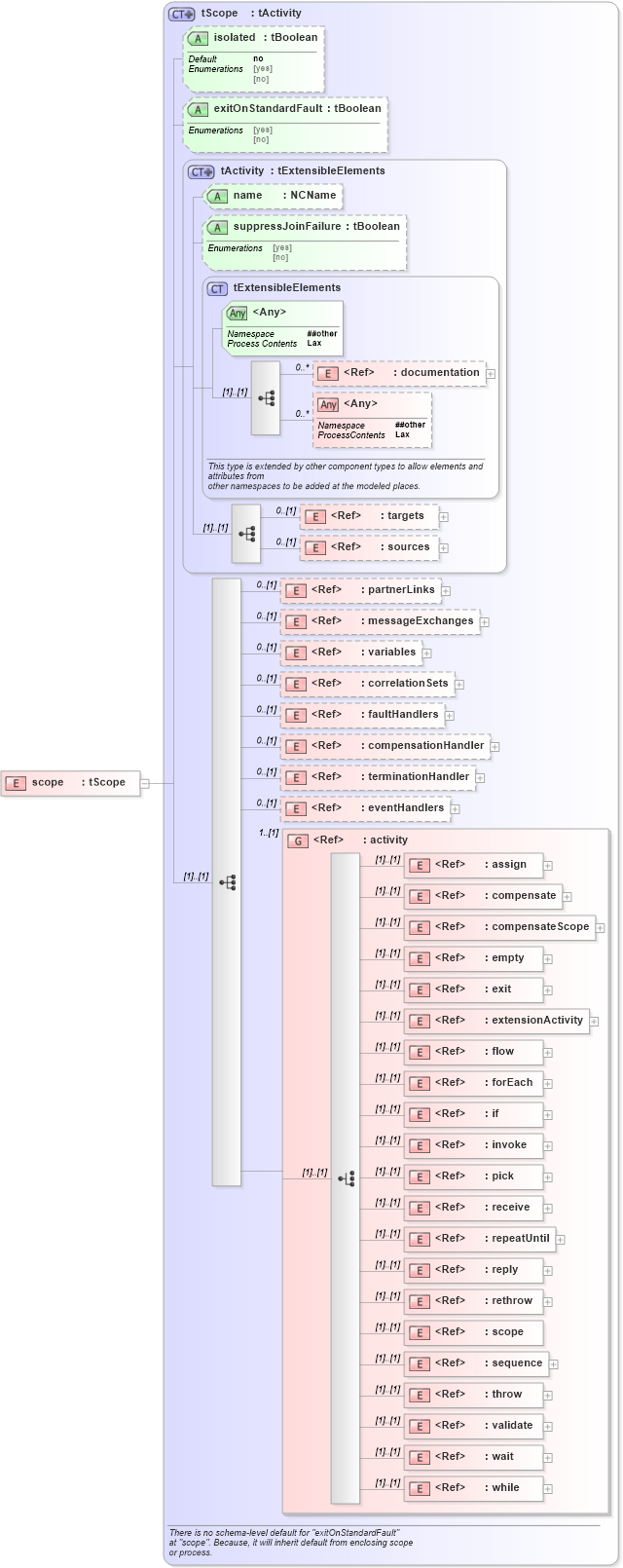 XSD Diagram of scope in schema ws-bpel_executable_xsd (OASIS Web Services Business Process Execution Language (WSBPEL) TC)