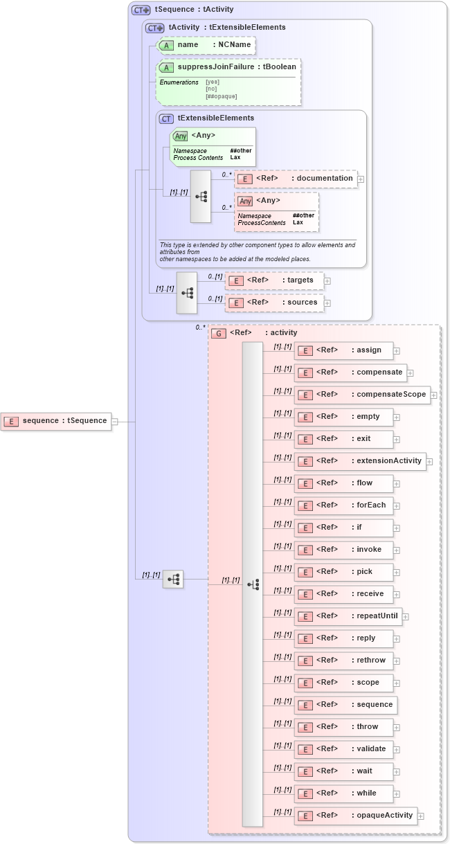 XSD Diagram of sequence in schema ws-bpel_abstract_common_base_xsd (OASIS Web Services Business Process Execution Language (WSBPEL) TC)