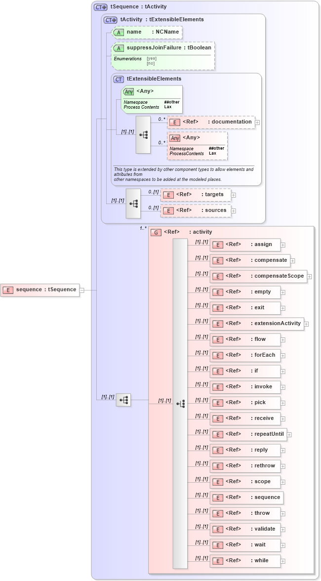 XSD Diagram of sequence in schema ws-bpel_executable_xsd (OASIS Web Services Business Process Execution Language (WSBPEL) TC)
