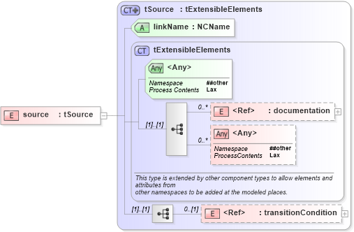 XSD Diagram of source in schema ws-bpel_executable_xsd (OASIS Web Services Business Process Execution Language (WSBPEL) TC)