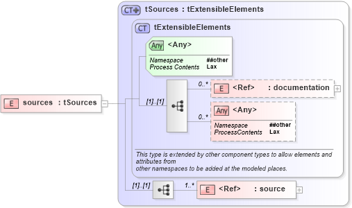 XSD Diagram of sources in schema ws-bpel_executable_xsd (OASIS Web Services Business Process Execution Language (WSBPEL) TC)