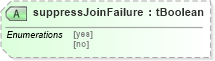 XSD Diagram of suppressJoinFailure in schema ws-bpel_executable_xsd (OASIS Web Services Business Process Execution Language (WSBPEL) TC)