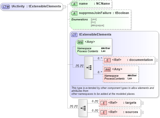 XSD Diagram of tActivity in schema ws-bpel_abstract_common_base_xsd (OASIS Web Services Business Process Execution Language (WSBPEL) TC)