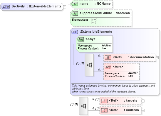 XSD Diagram of tActivity in schema ws-bpel_executable_xsd (OASIS Web Services Business Process Execution Language (WSBPEL) TC)