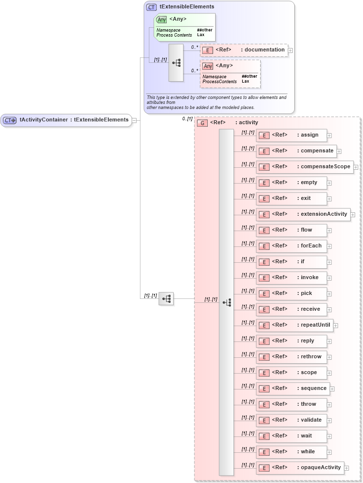 XSD Diagram of tActivityContainer in schema ws-bpel_abstract_common_base_xsd (OASIS Web Services Business Process Execution Language (WSBPEL) TC)