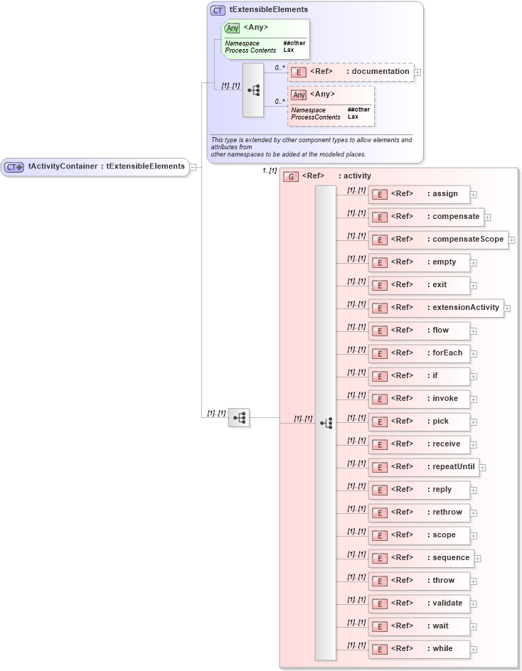 XSD Diagram of tActivityContainer in schema ws-bpel_executable_xsd (OASIS Web Services Business Process Execution Language (WSBPEL) TC)