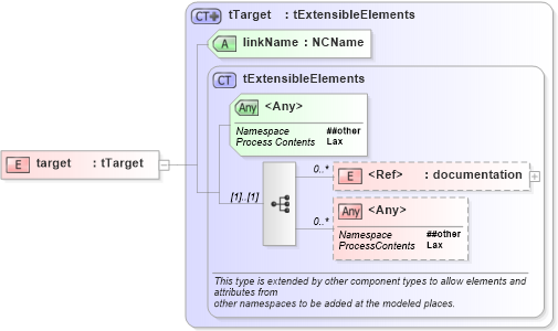 XSD Diagram of target in schema ws-bpel_executable_xsd (OASIS Web Services Business Process Execution Language (WSBPEL) TC)