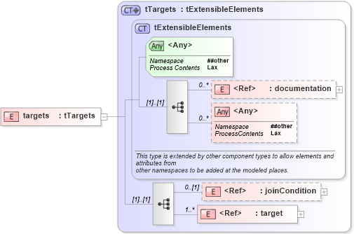 XSD Diagram of targets in schema ws-bpel_executable_xsd (OASIS Web Services Business Process Execution Language (WSBPEL) TC)