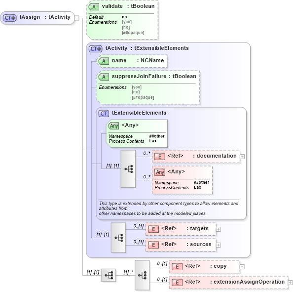 XSD Diagram of tAssign in schema ws-bpel_abstract_common_base_xsd (OASIS Web Services Business Process Execution Language (WSBPEL) TC)