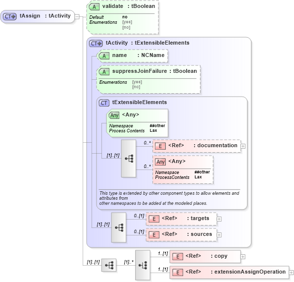 XSD Diagram of tAssign in schema ws-bpel_executable_xsd (OASIS Web Services Business Process Execution Language (WSBPEL) TC)