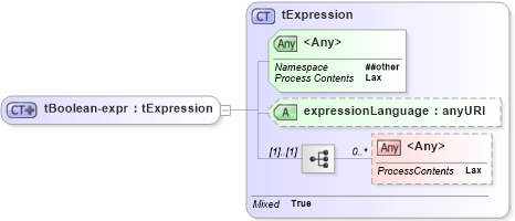 XSD Diagram of tBoolean-expr in schema ws-bpel_executable_xsd (OASIS Web Services Business Process Execution Language (WSBPEL) TC)