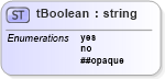 XSD Diagram of tBoolean in schema ws-bpel_abstract_common_base_xsd (OASIS Web Services Business Process Execution Language (WSBPEL) TC)