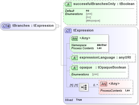 XSD Diagram of tBranches in schema ws-bpel_abstract_common_base_xsd (OASIS Web Services Business Process Execution Language (WSBPEL) TC)
