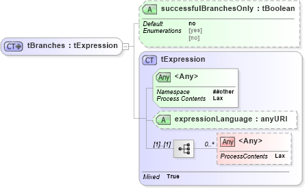 XSD Diagram of tBranches in schema ws-bpel_executable_xsd (OASIS Web Services Business Process Execution Language (WSBPEL) TC)