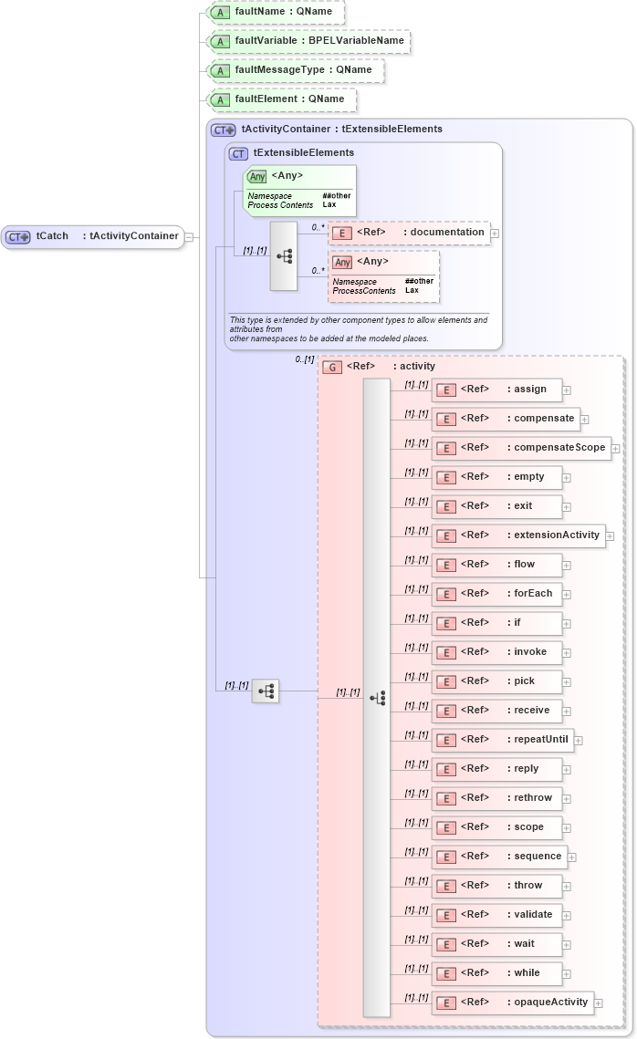 XSD Diagram of tCatch in schema ws-bpel_abstract_common_base_xsd (OASIS Web Services Business Process Execution Language (WSBPEL) TC)