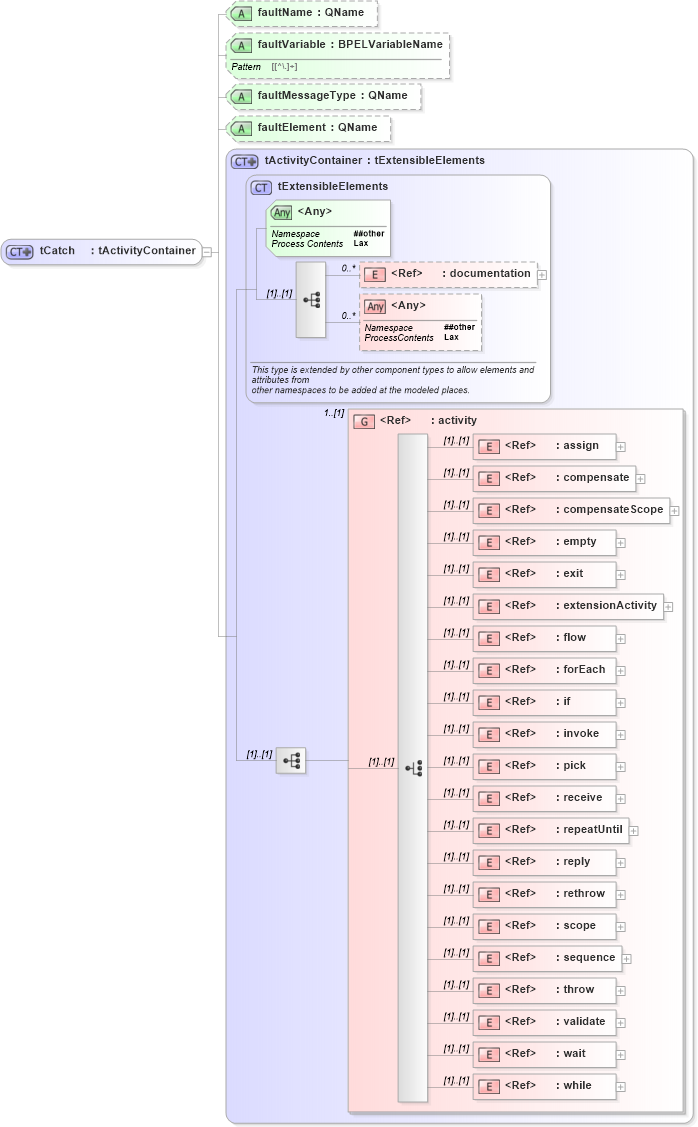 XSD Diagram of tCatch in schema ws-bpel_executable_xsd (OASIS Web Services Business Process Execution Language (WSBPEL) TC)
