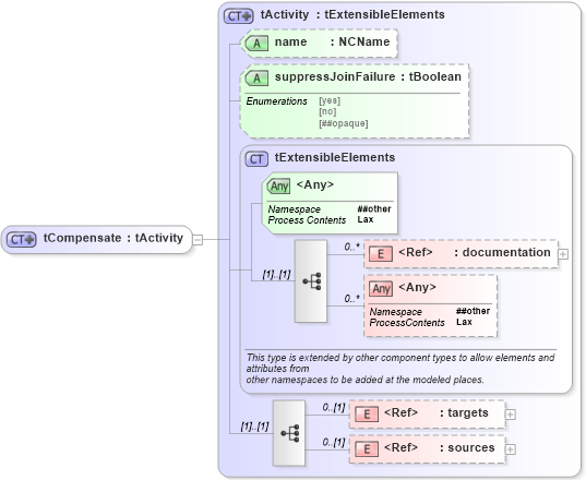 XSD Diagram of tCompensate in schema ws-bpel_abstract_common_base_xsd (OASIS Web Services Business Process Execution Language (WSBPEL) TC)