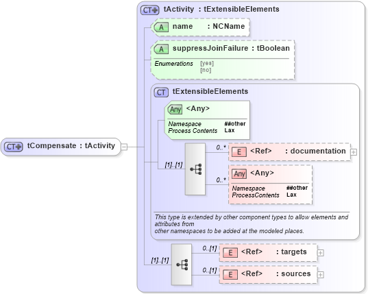 XSD Diagram of tCompensate in schema ws-bpel_executable_xsd (OASIS Web Services Business Process Execution Language (WSBPEL) TC)