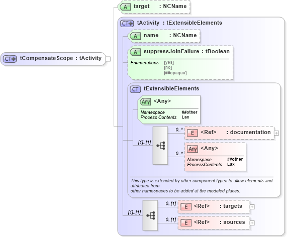 XSD Diagram of tCompensateScope in schema ws-bpel_abstract_common_base_xsd (OASIS Web Services Business Process Execution Language (WSBPEL) TC)