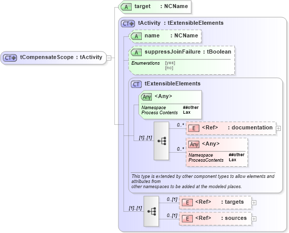 XSD Diagram of tCompensateScope in schema ws-bpel_executable_xsd (OASIS Web Services Business Process Execution Language (WSBPEL) TC)