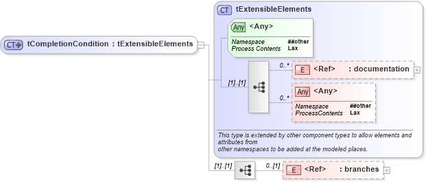 XSD Diagram of tCompletionCondition in schema ws-bpel_executable_xsd (OASIS Web Services Business Process Execution Language (WSBPEL) TC)