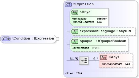 XSD Diagram of tCondition in schema ws-bpel_abstract_common_base_xsd (OASIS Web Services Business Process Execution Language (WSBPEL) TC)