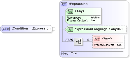 XSD Diagram of tCondition in schema ws-bpel_executable_xsd (OASIS Web Services Business Process Execution Language (WSBPEL) TC)